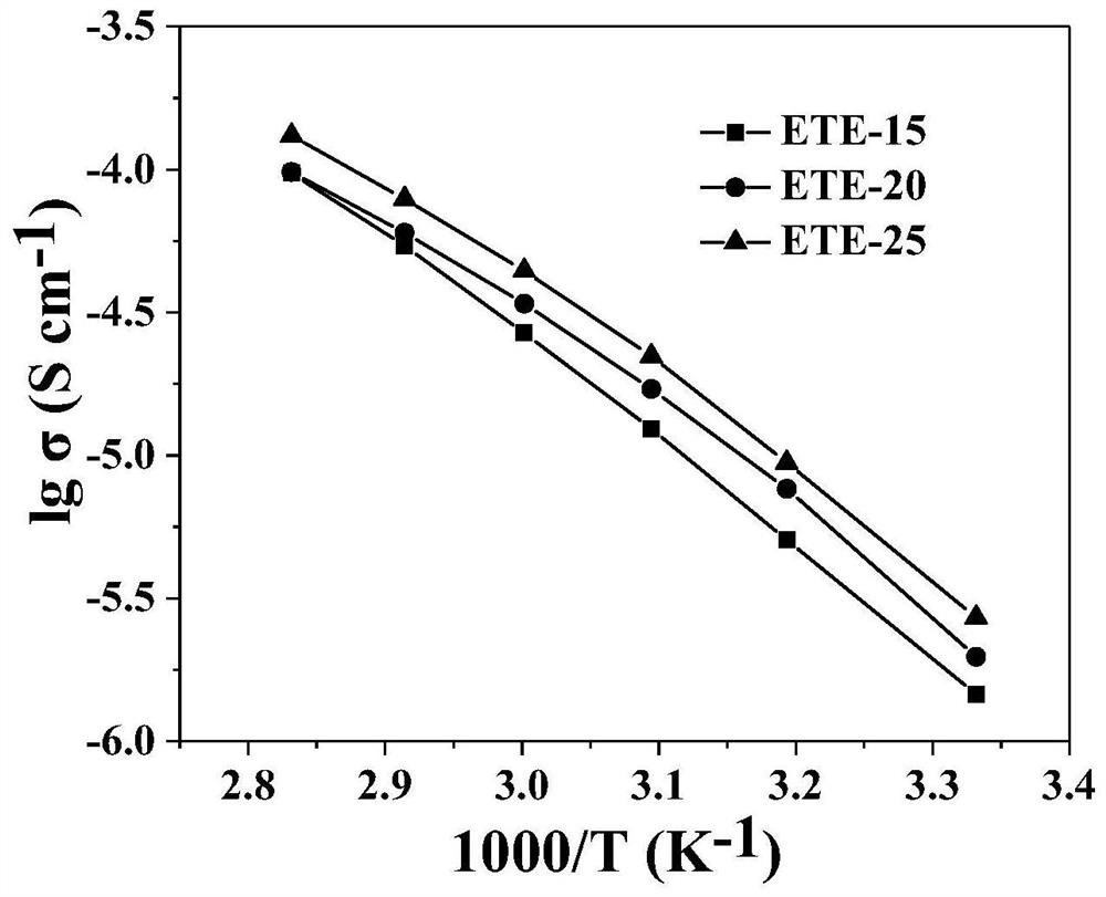 Ultrathin polymer electrolyte membrane based on porous polyimide and preparation method thereof