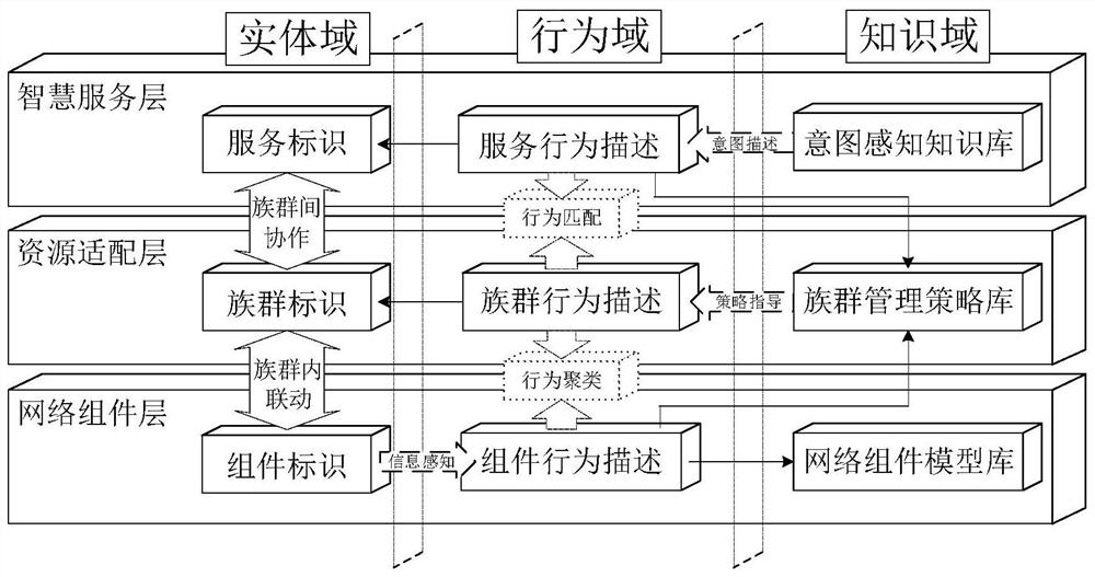 Service orchestration system and method based on intention driving in intelligent fusion identification network