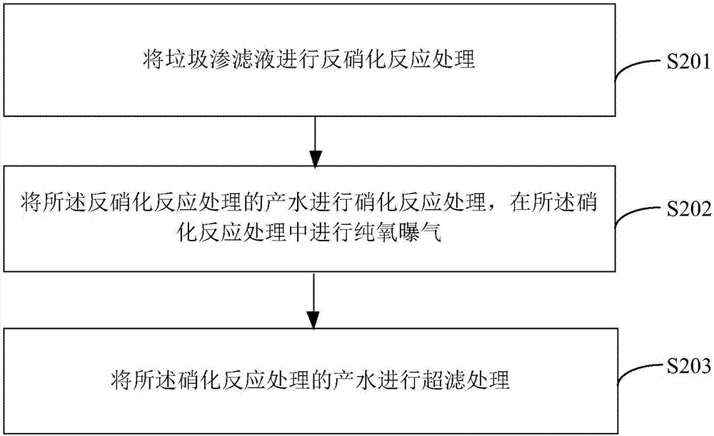 Landfill leachate treatment system and treatment method