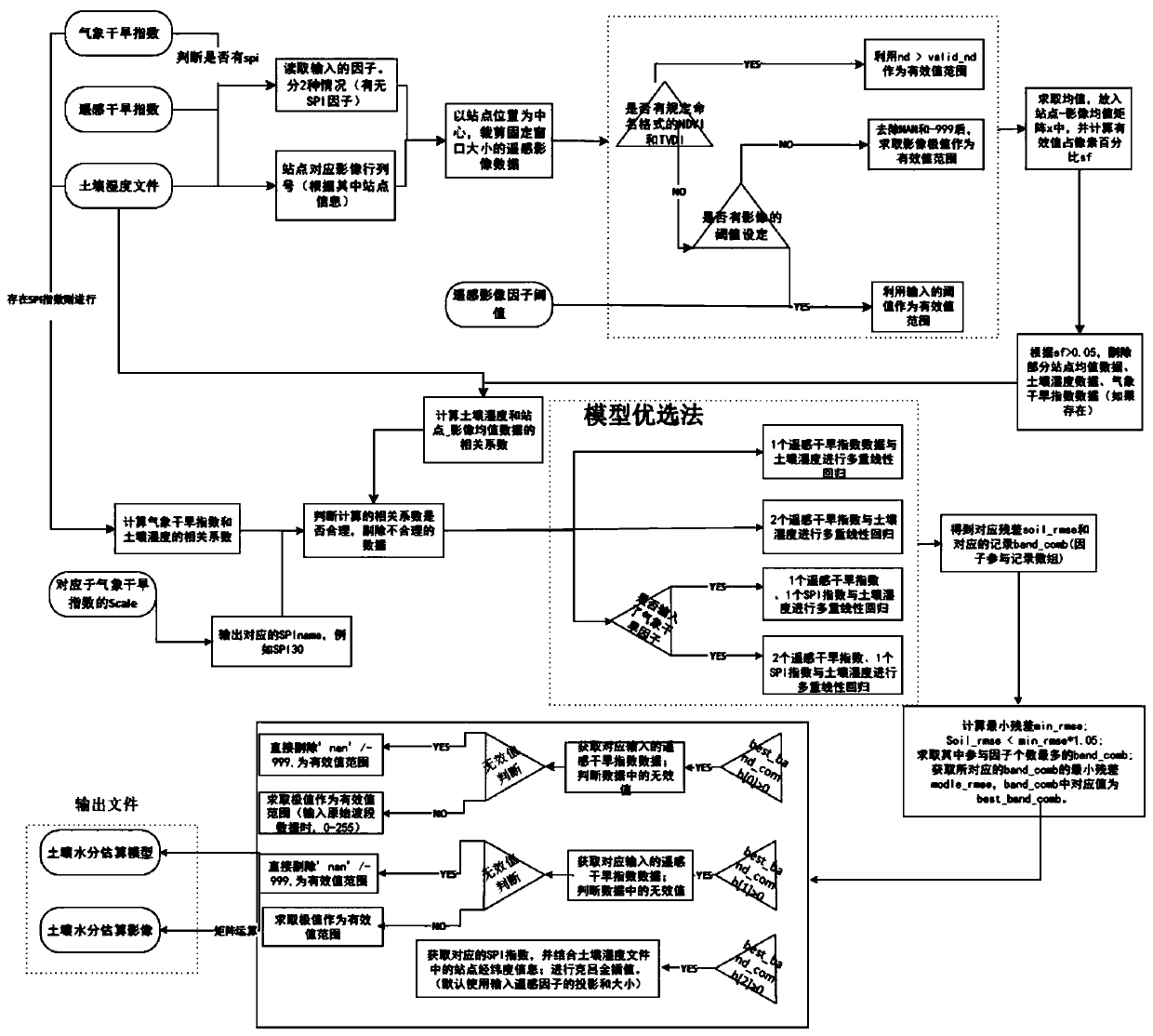 A High-Precision Remote Sensing Monitoring Method for Adaptive Agricultural Drought