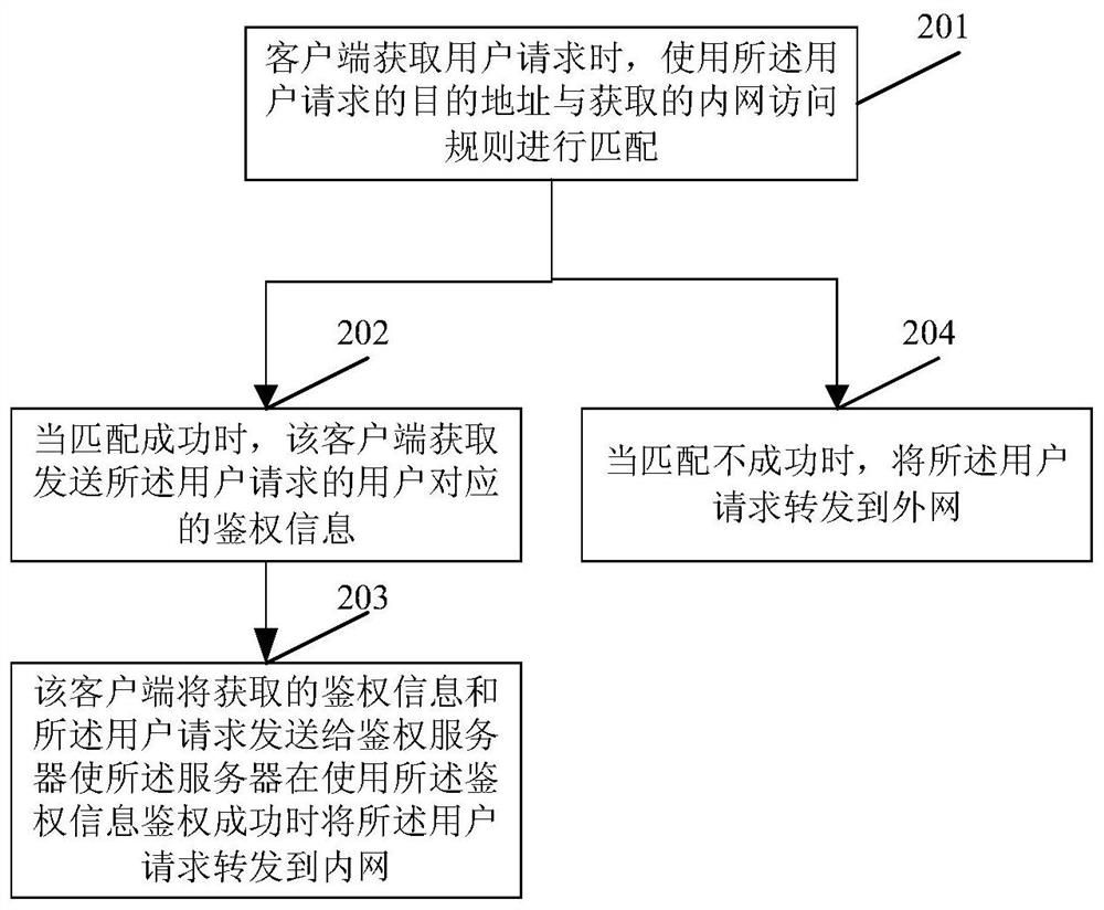 A user request processing method, device, electronic equipment and storage medium