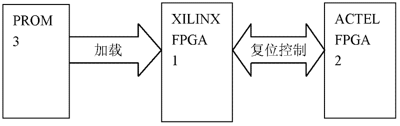 Design method and system for space-borne FPGA preventing space environment influence