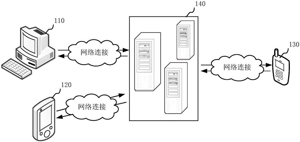 Login authorization method and device, login method and device
