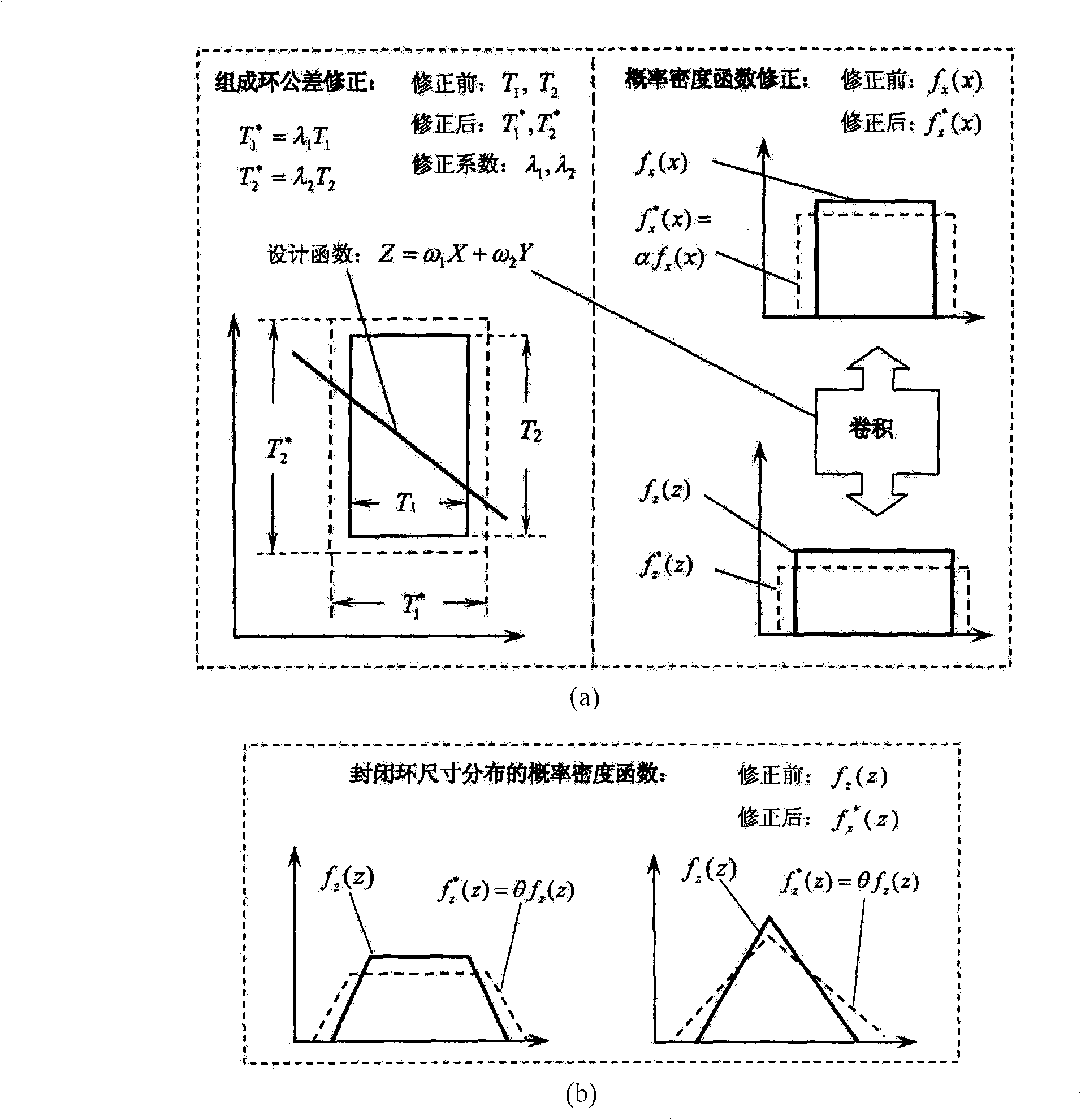 Computer auxiliary statistical tolerance design method based on mixing convolution algorithm