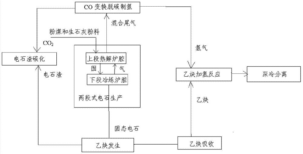 Process and system for producing ethylene from pulverized coal in a two-stage calcium carbide furnace
