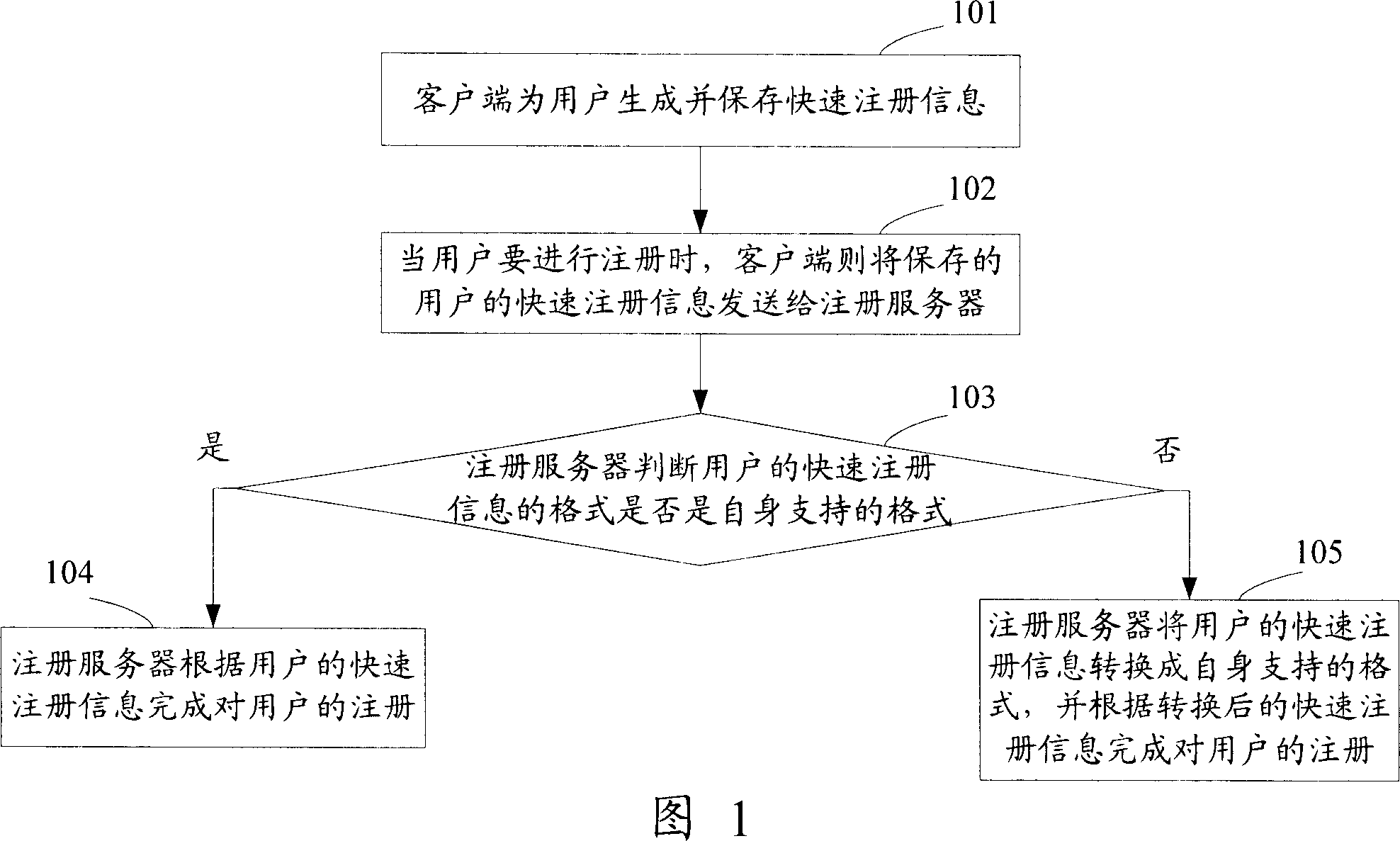 Method and device for fastly registering