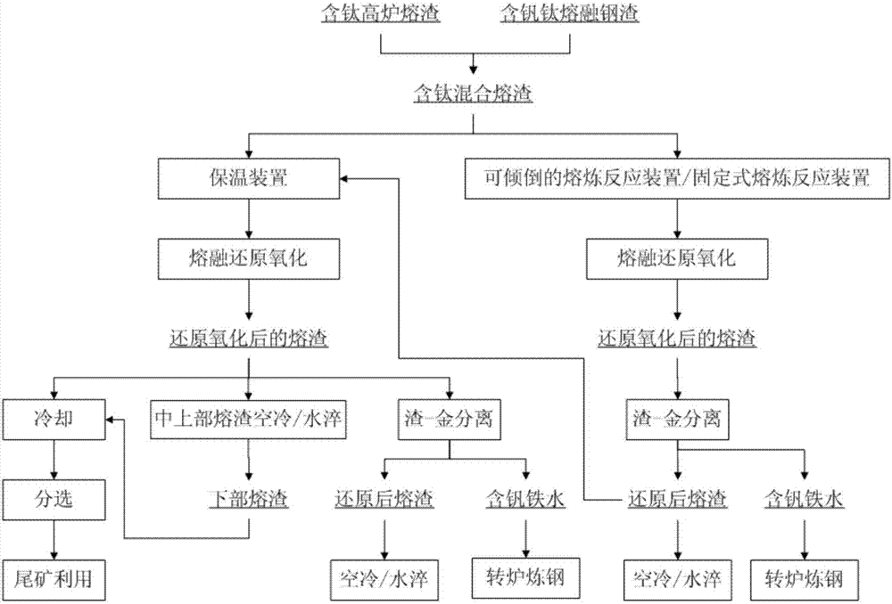 A method for smelting reduction recovery and quenching and tempering treatment of titanium-containing mixed slag