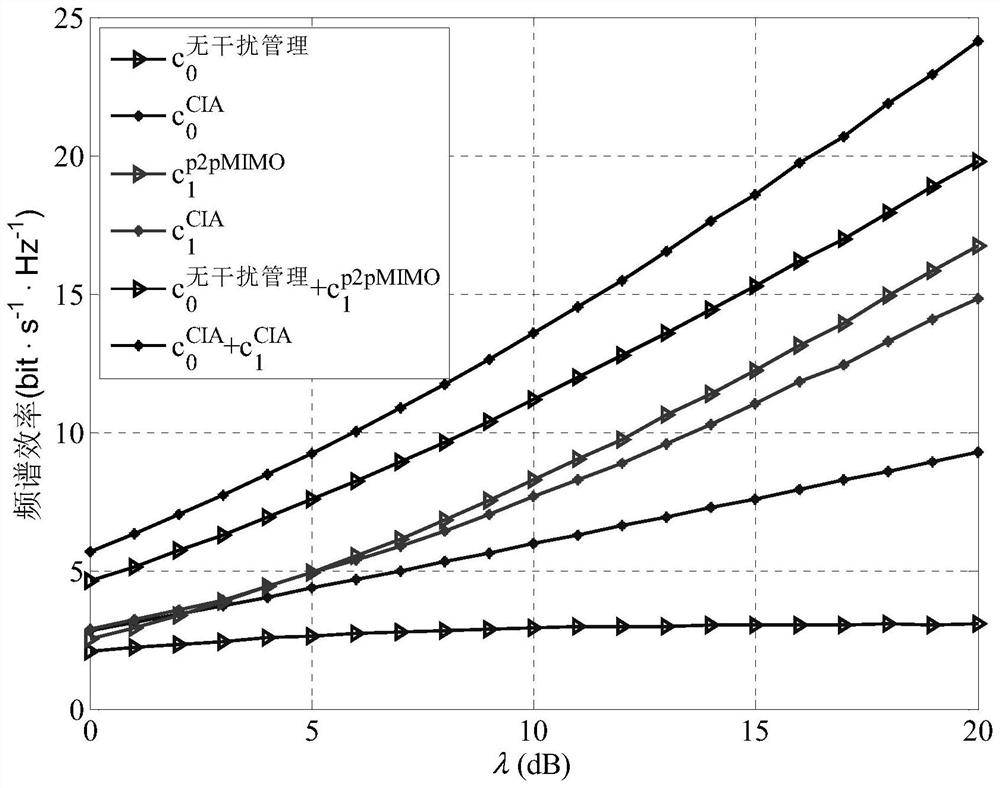 A Multi-Interference Cooperative Interference Alignment Method Based on Two-way Interference Signal Adjustment