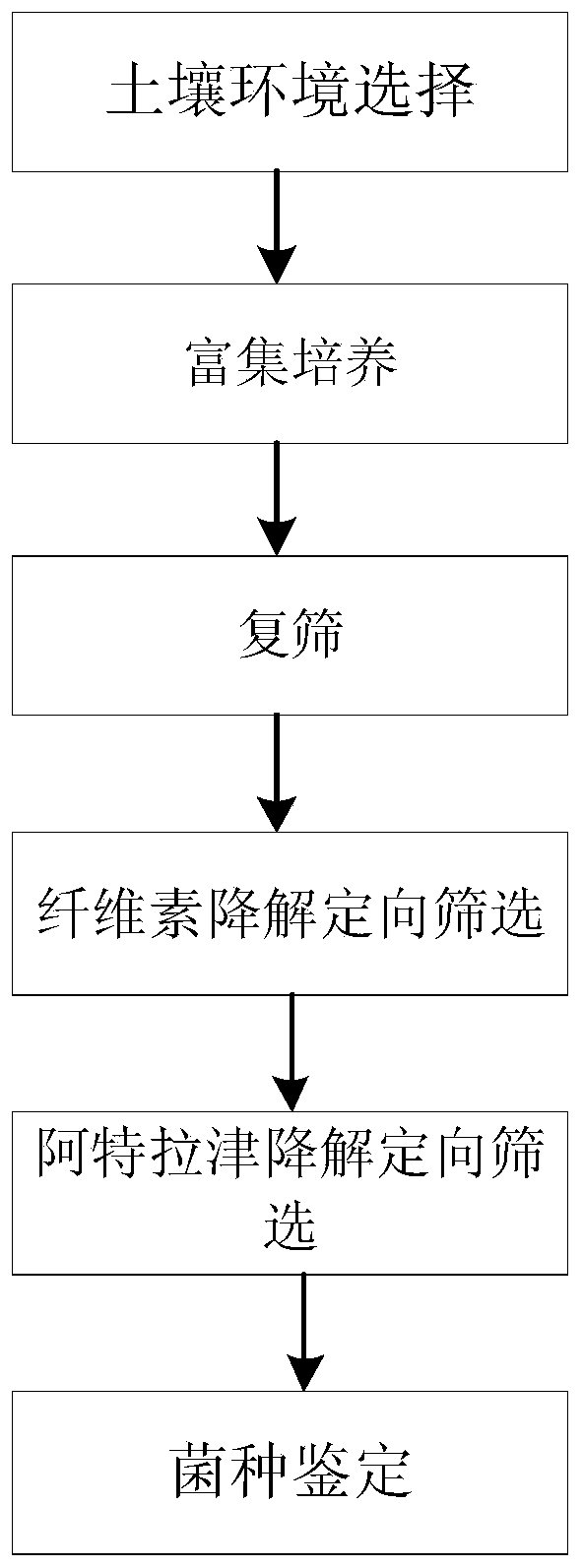 Screening method for bacteria for degrading atrazine and cellulose