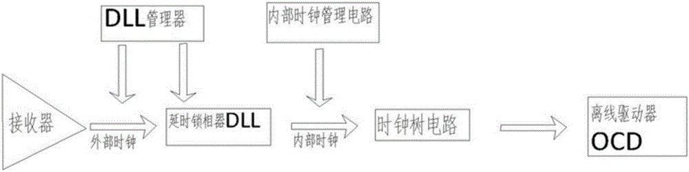 Classified power saving circuit and method for dram