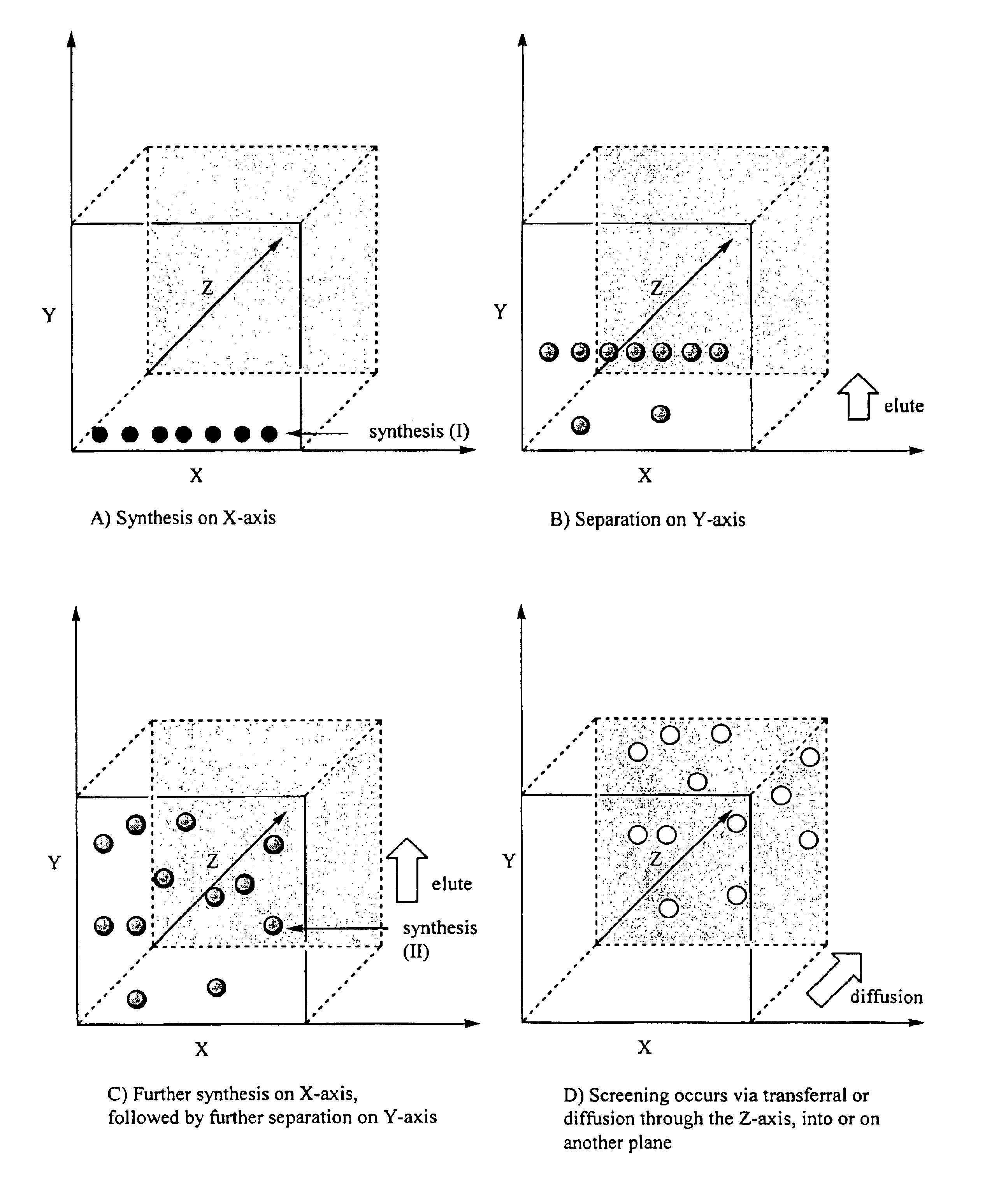 Method for synthesis, separation and screening of a plurality of compounds in the same bulk of a stationary phase