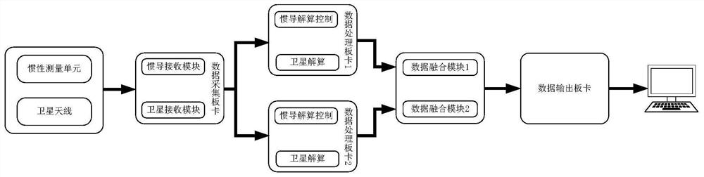 A navigation method and system for adaptive ukf algorithm