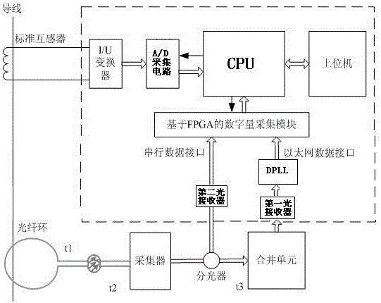 An integrated delay test system for optical and electronic transformer separation units