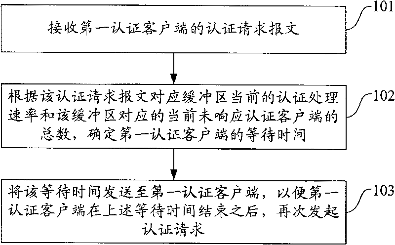 Authentication control method, device, system and authentication server