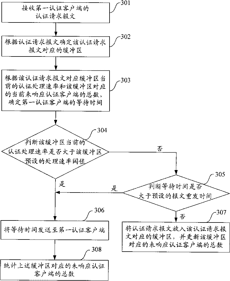 Authentication control method, device, system and authentication server