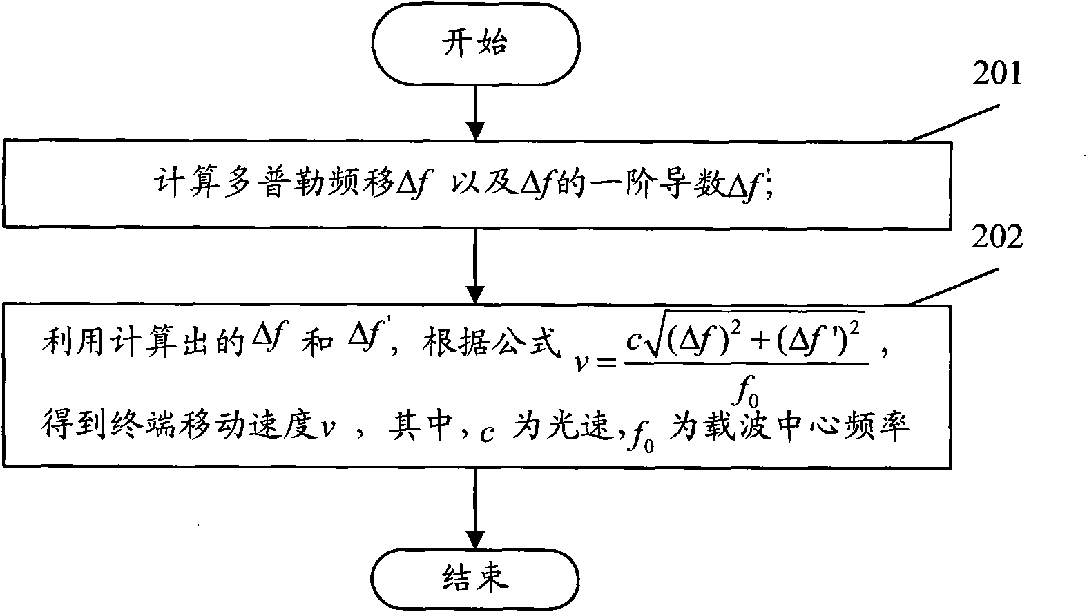 Method and device for estimating moving velocity of terminal