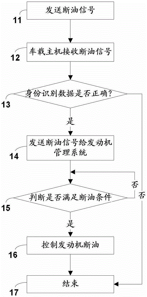 Method and system for remotely controlling vehicle oil cut-off