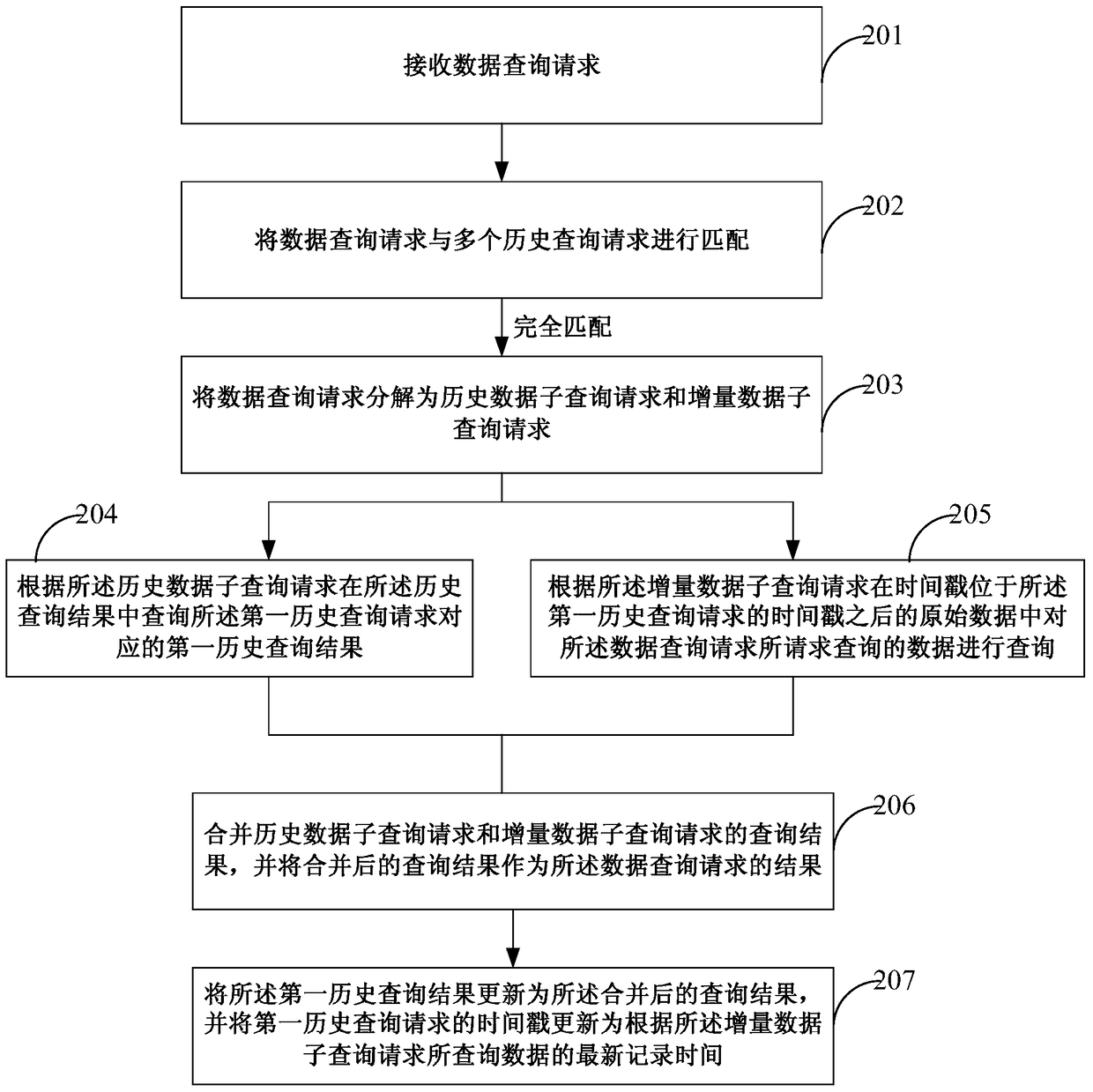 A data query method and device