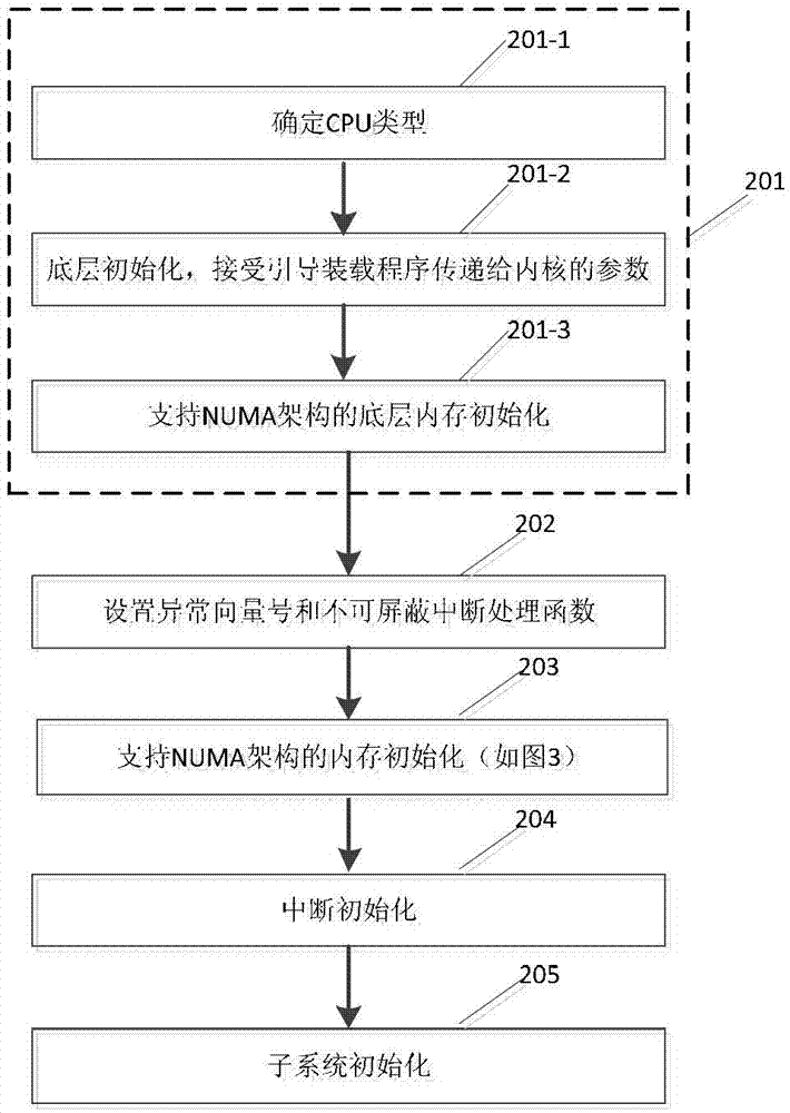 Method for implementing server operating system applied to Loongson 3B processor