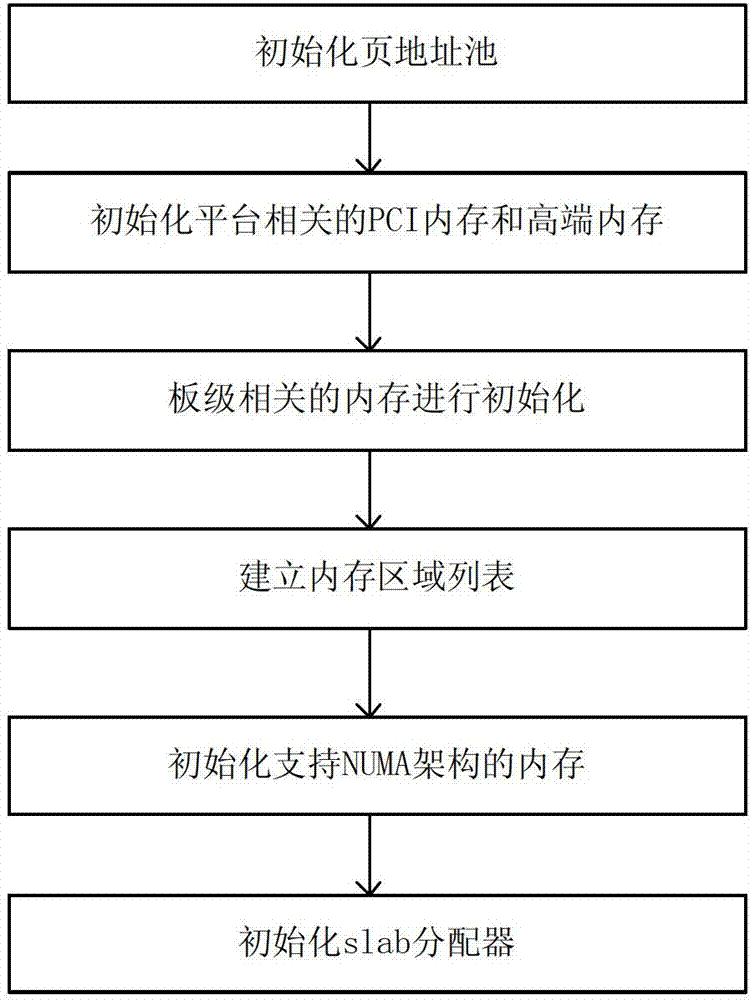 Method for implementing server operating system applied to Loongson 3B processor