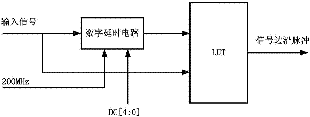 TOA estimation circuit based on digital delay circuit