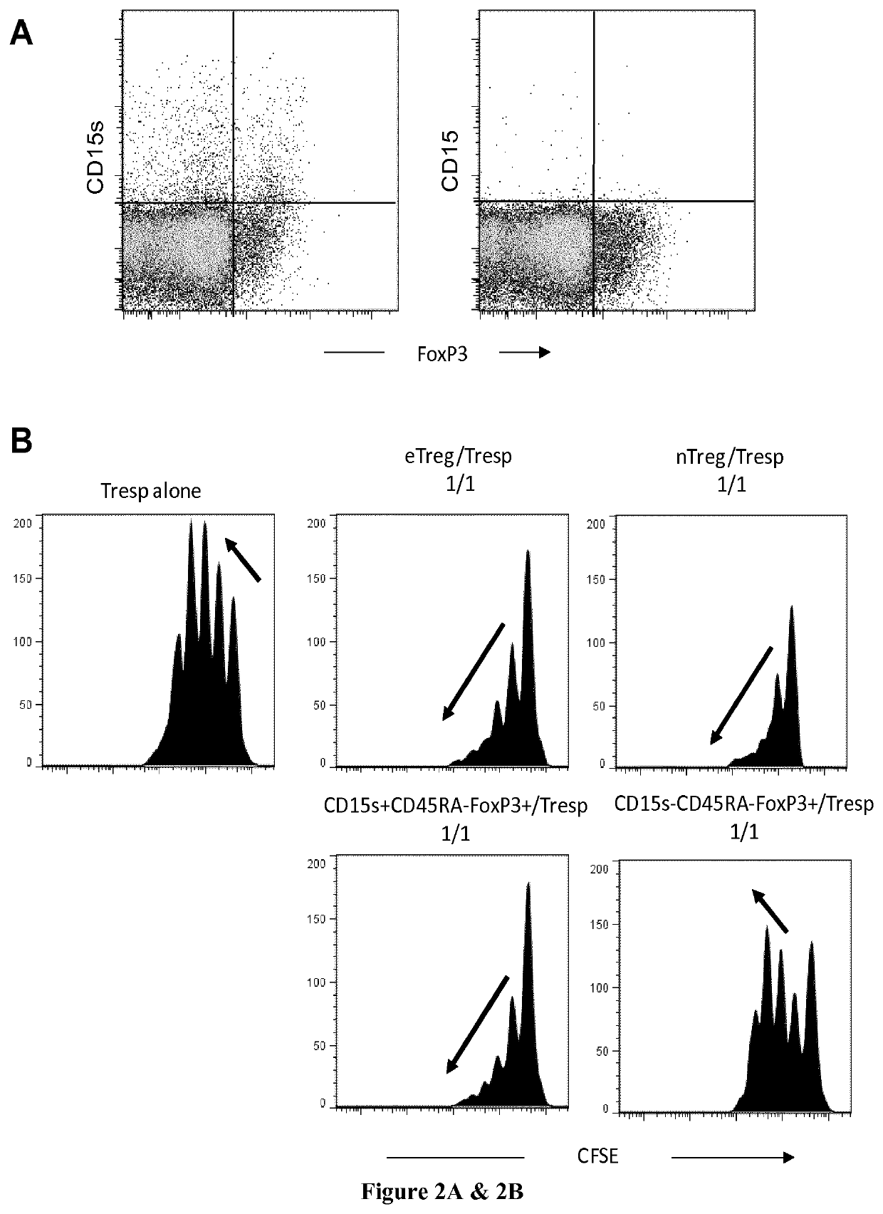 Methods and kits for identifying effector Treg cells