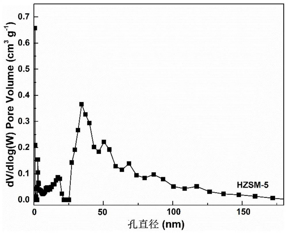 Method for preparing p-coumarate by catalyzing lignin depolymerization through hierarchical pore molecular sieve loaded molybdenum oxide