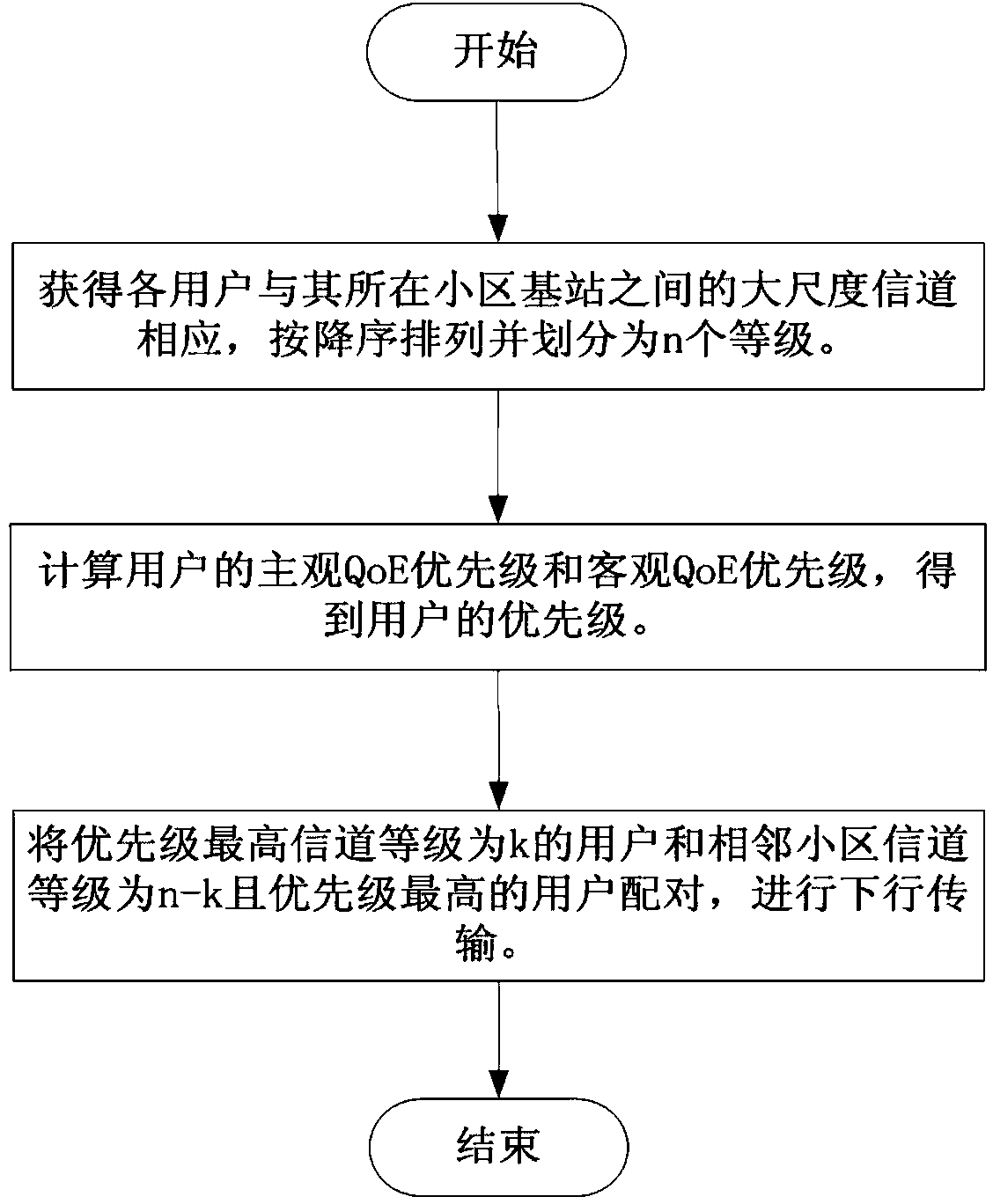 CoMP (coordinated multiple point transmission/reception) multi-user scheduling method based on QoE (quality of experience)