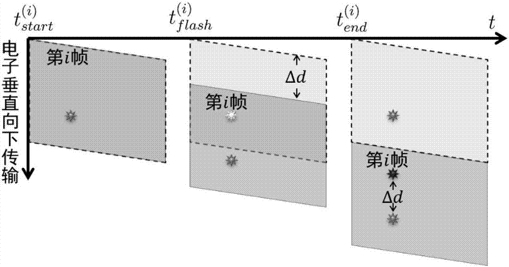 Method and system for synchronizing multiple CCD cameras