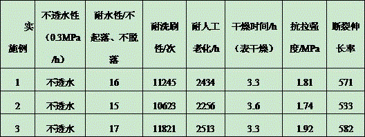 Novel waterproof coating