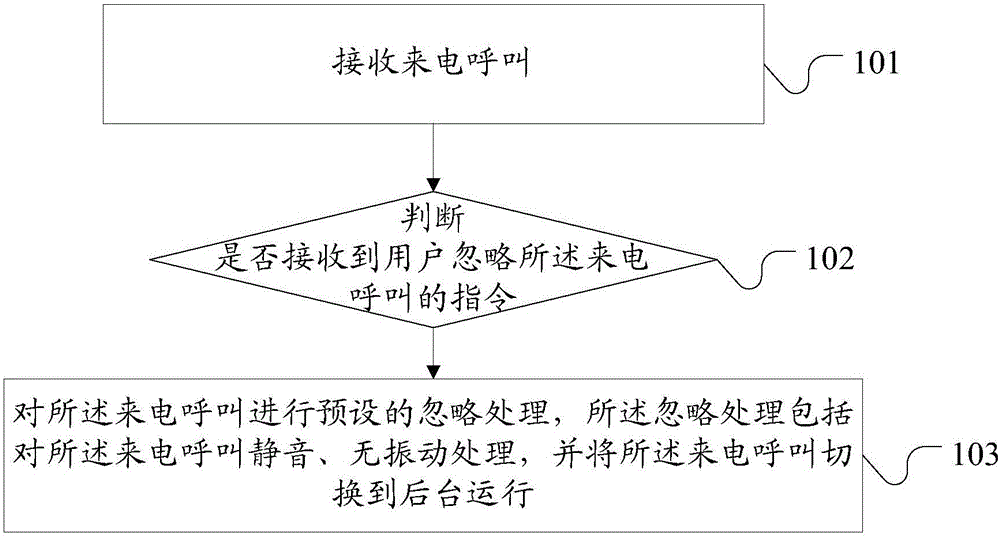 Conversation method and mobile terminal