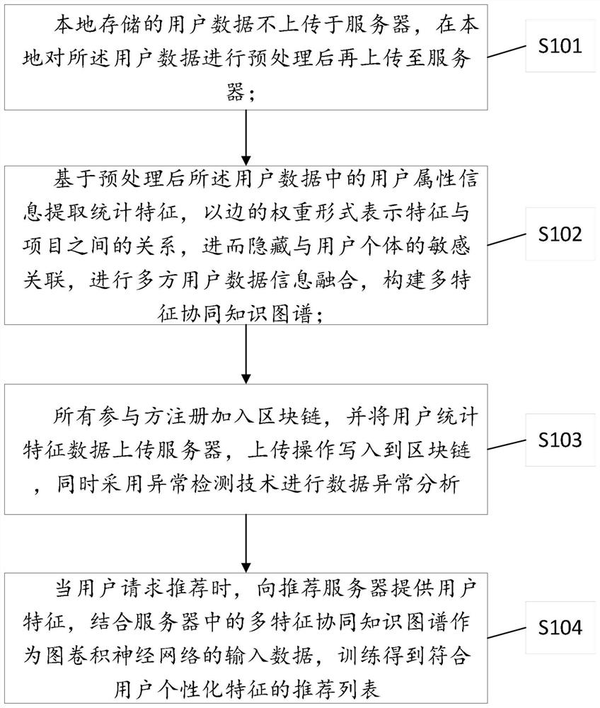 Security cross-domain recommendation method based on multi-feature collaborative knowledge graph and block chain