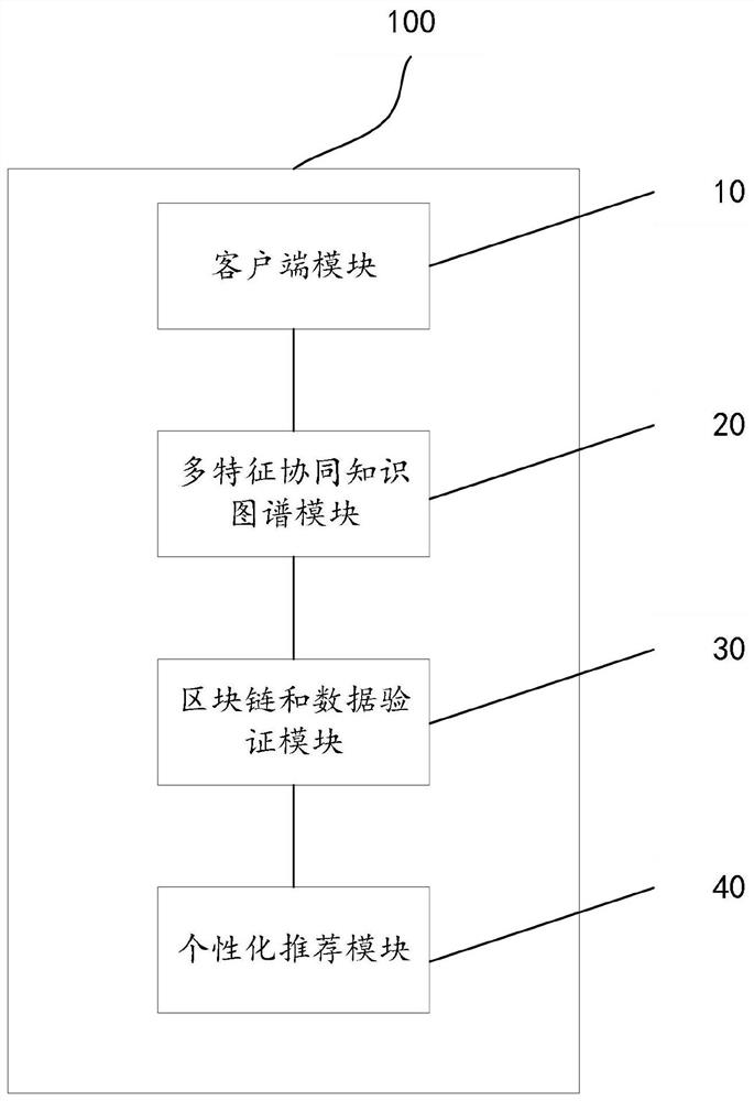 Security cross-domain recommendation method based on multi-feature collaborative knowledge graph and block chain