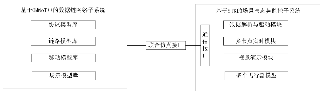 Multi-aircraft joint simulation system