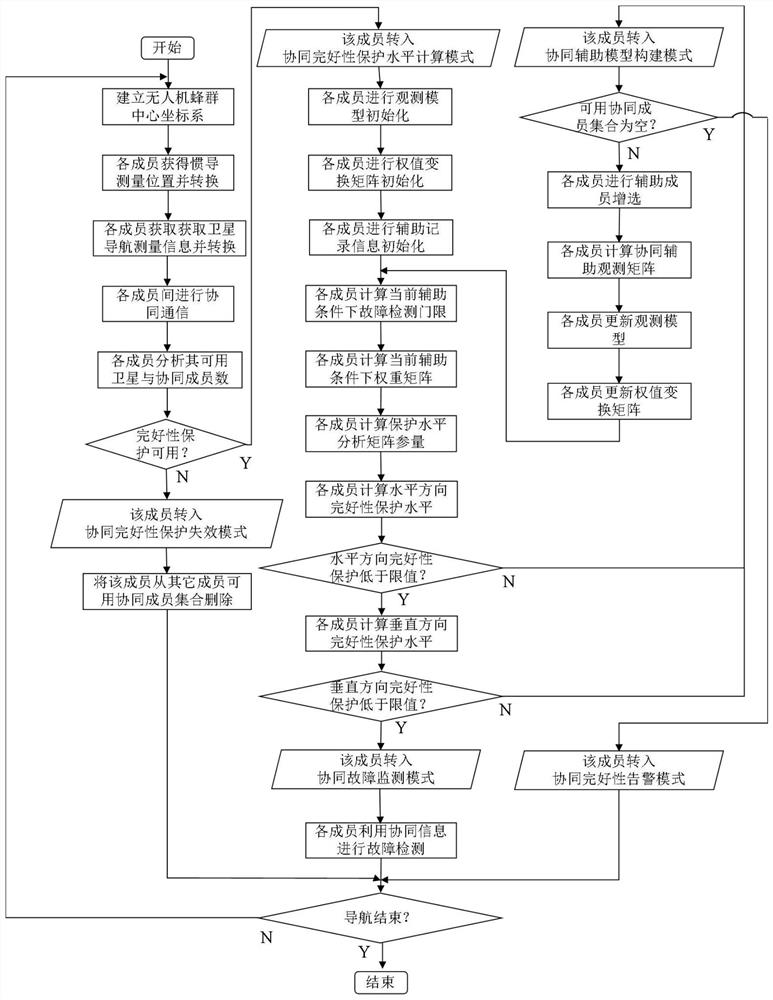 An Integrity Protection Level Optimization Method for Unmanned Aerial Vehicle Swarm Cooperative Navigation