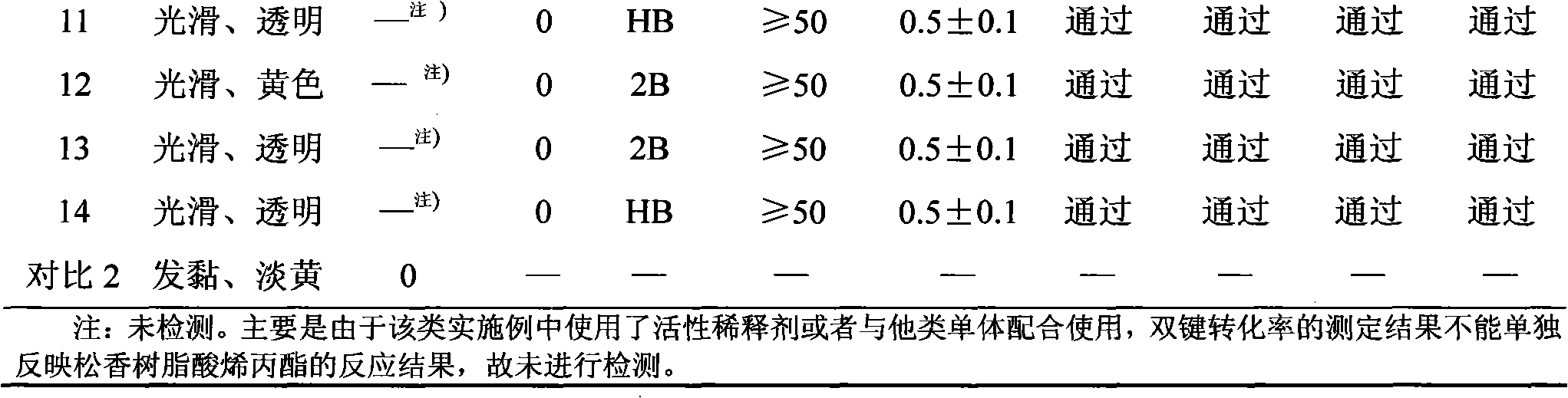 Abietic resin allyl propionate photo-curing material and preparation method thereof