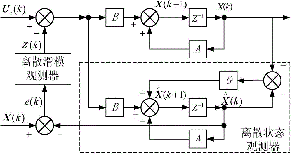 H-bridge cascading STATCOM dead-beat control method based on discrete state observer and discrete sliding-mode observer