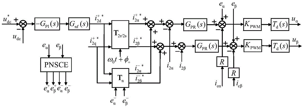 An unbalanced control method for multi-objective collaborative optimization of grid-connected inverters