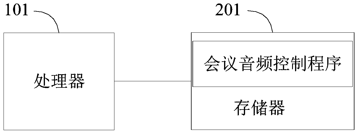 Conference audio control method, system and device and computer readable storage medium