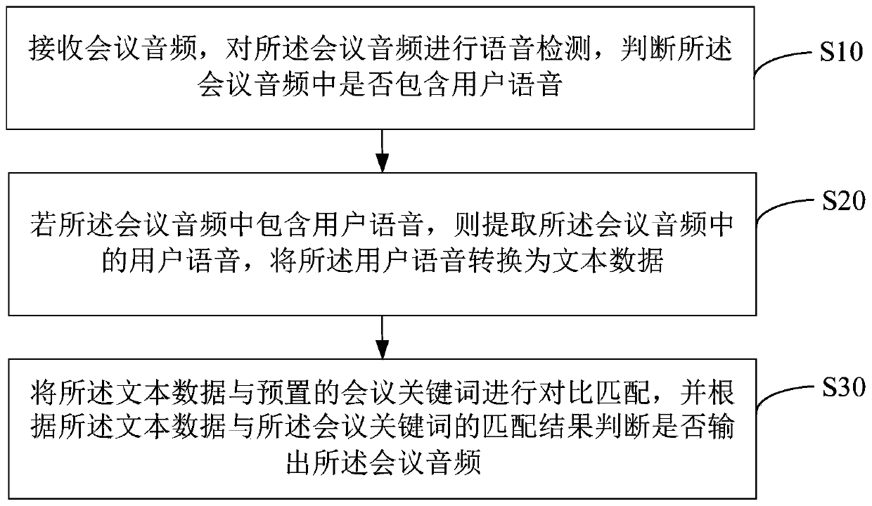 Conference audio control method, system and device and computer readable storage medium