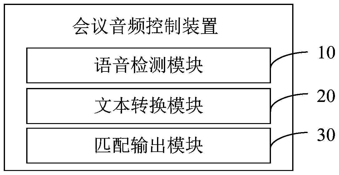 Conference audio control method, system and device and computer readable storage medium