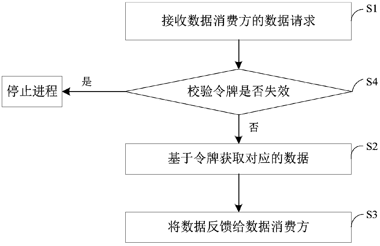 Data interaction method and device and data control center