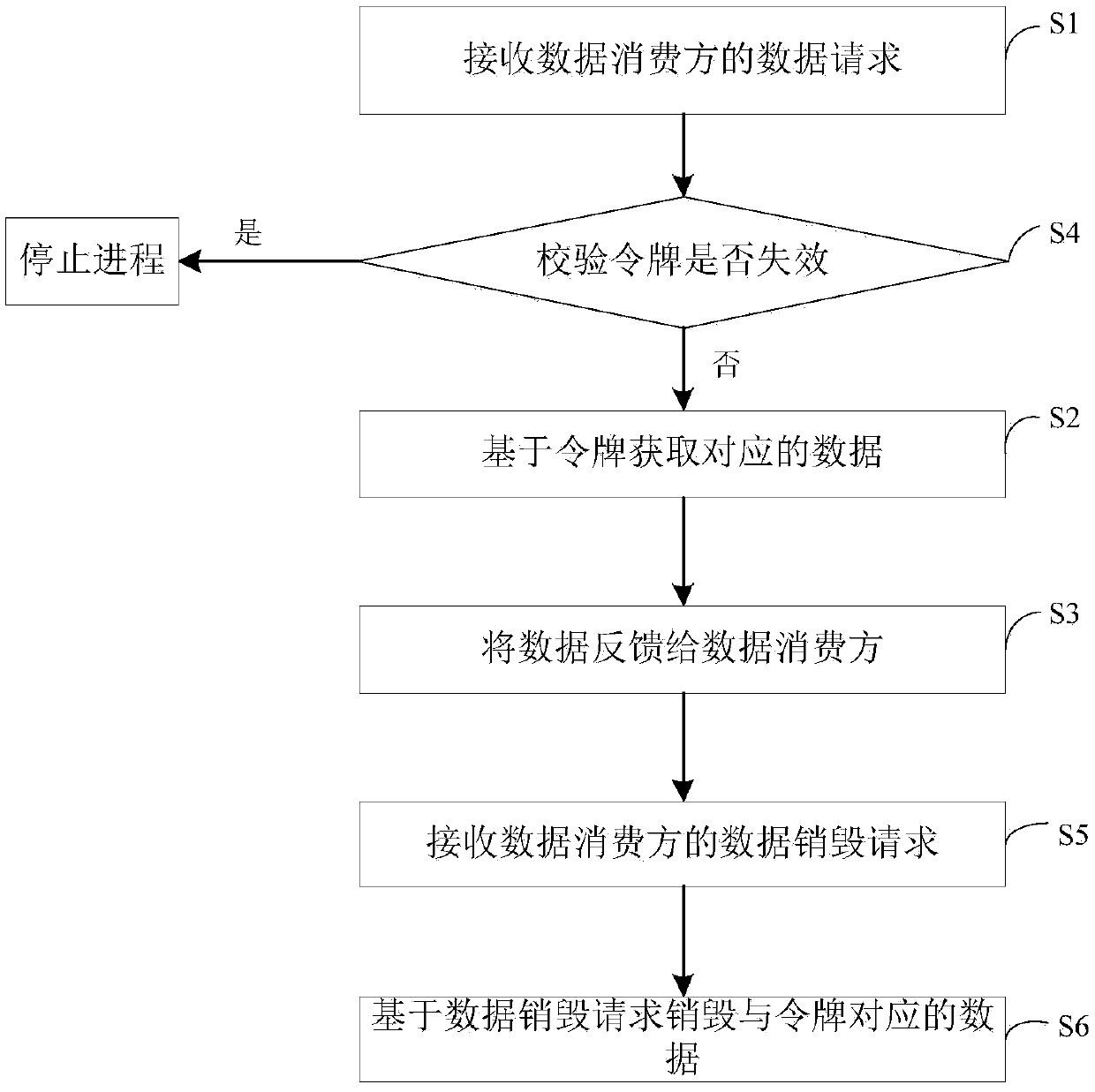 Data interaction method and device and data control center