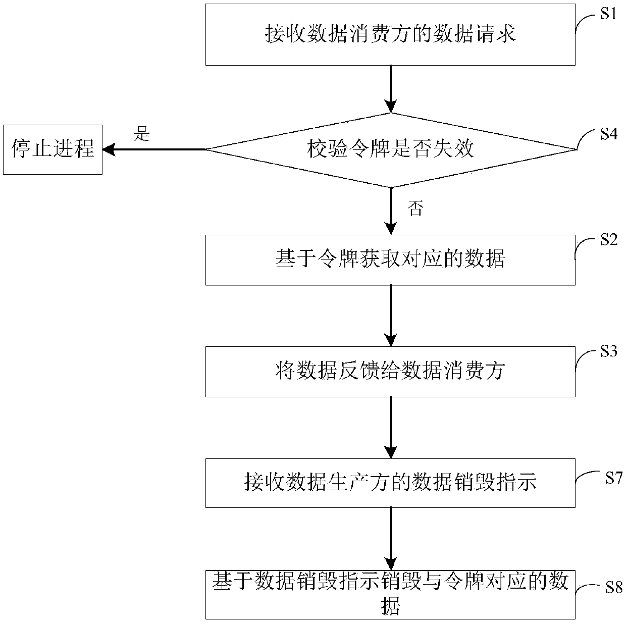 Data interaction method and device and data control center