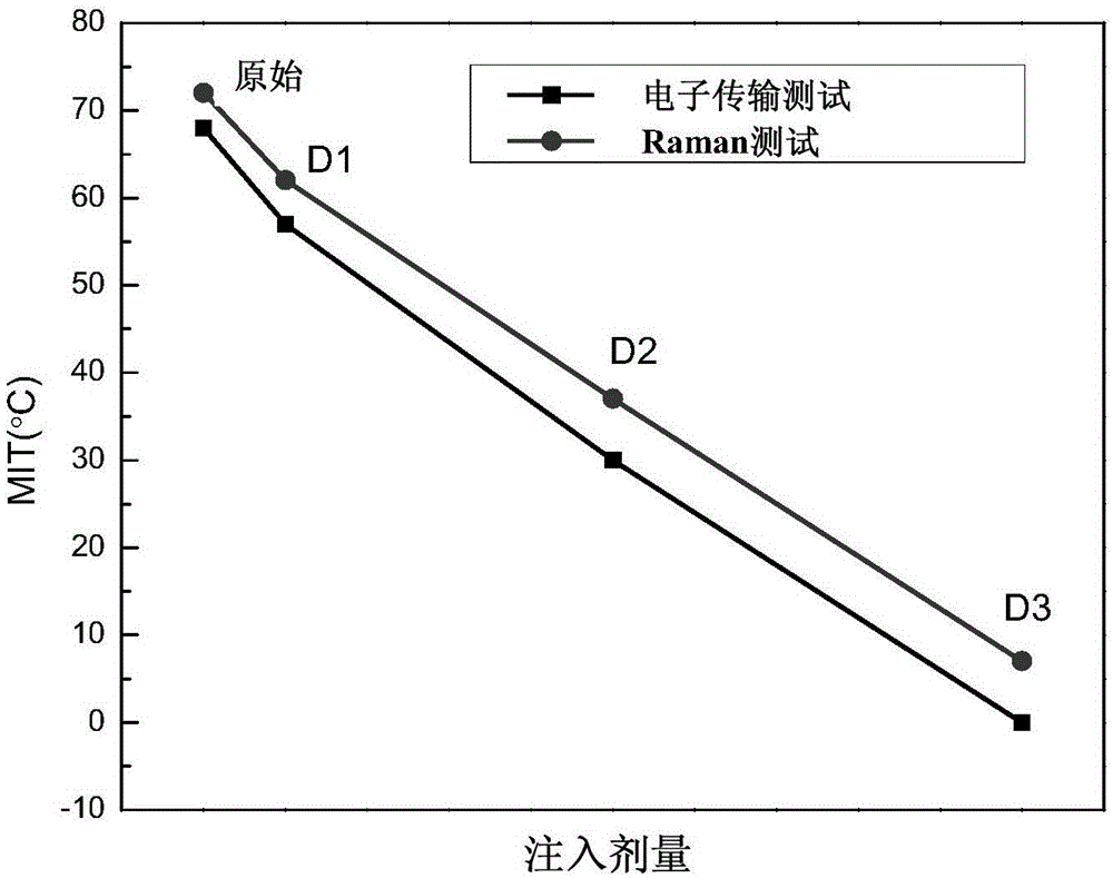 Phase-change type vanadium oxide material and preparing method thereof