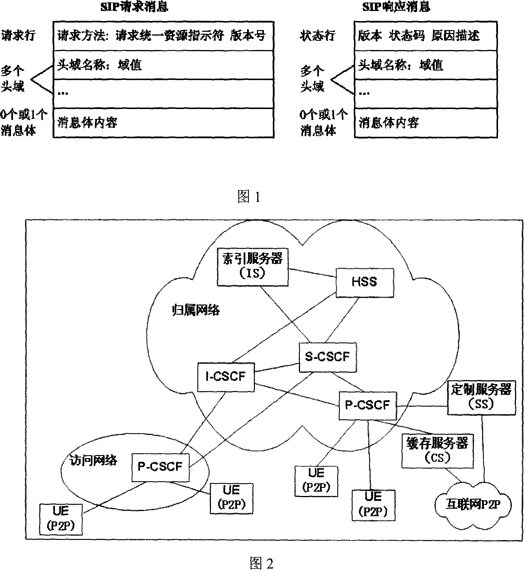Signaling control method for P2P network sharing service based on IMS