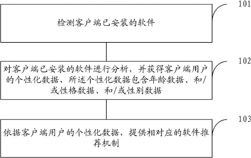 Software recommending method and system