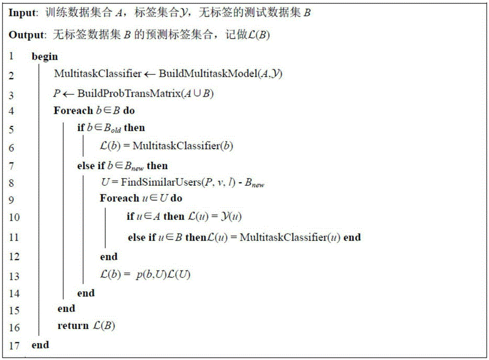 Chinese interactive text emotion and topic identification method based on multitask learning