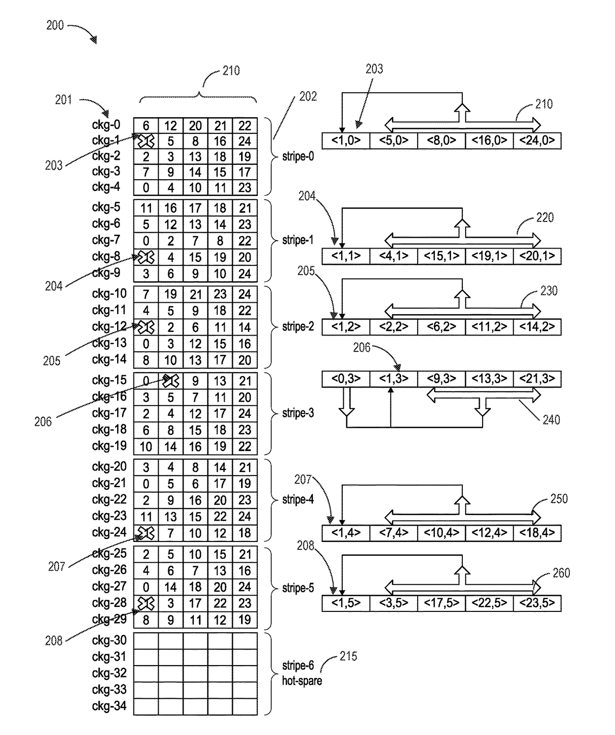 Declustered array of storage devices with chunk groups and support for multiple erasure schemes