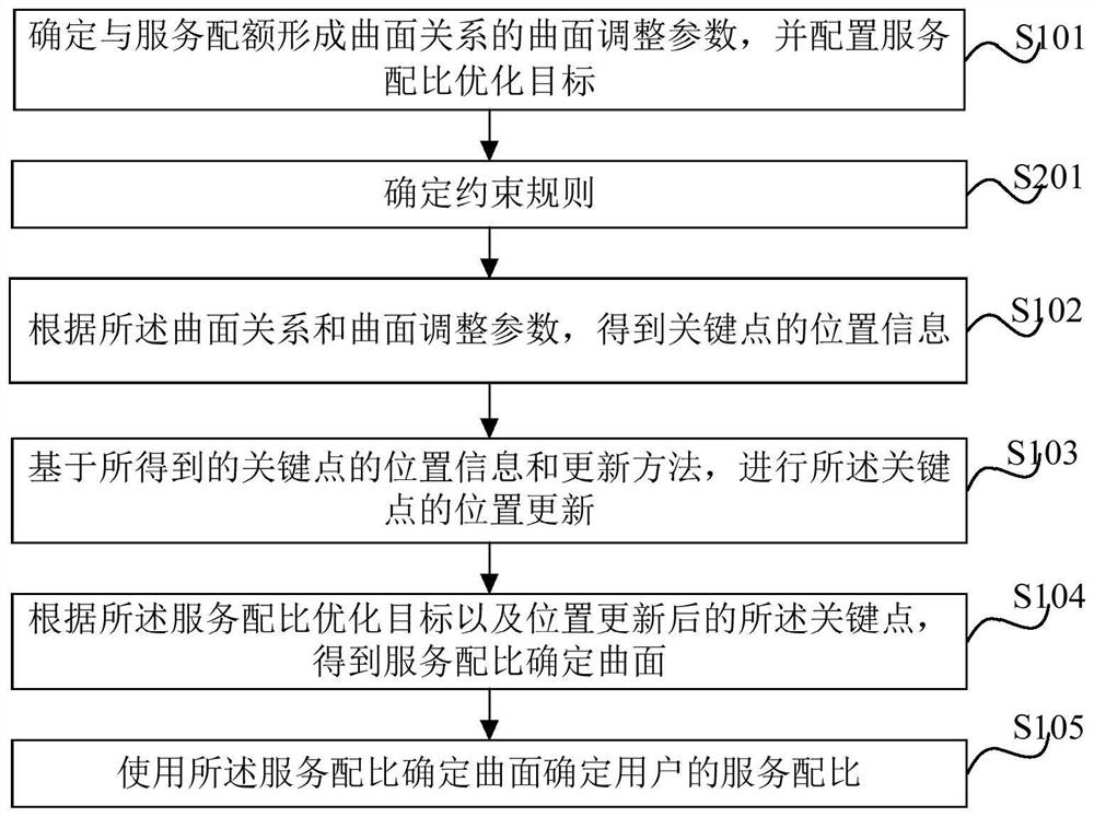 Service ratio determination method and device based on curved surface relation and computer equipment